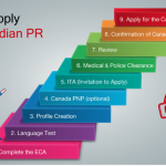 Canada PR process timeline